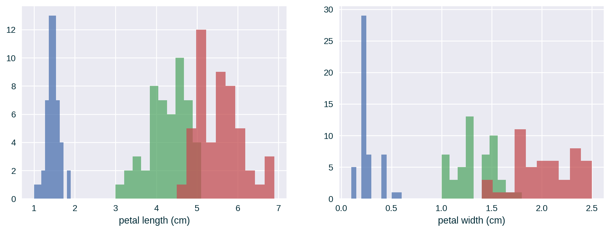 Iris feature distribution per class