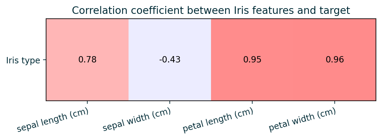 Iris feature and target correlation