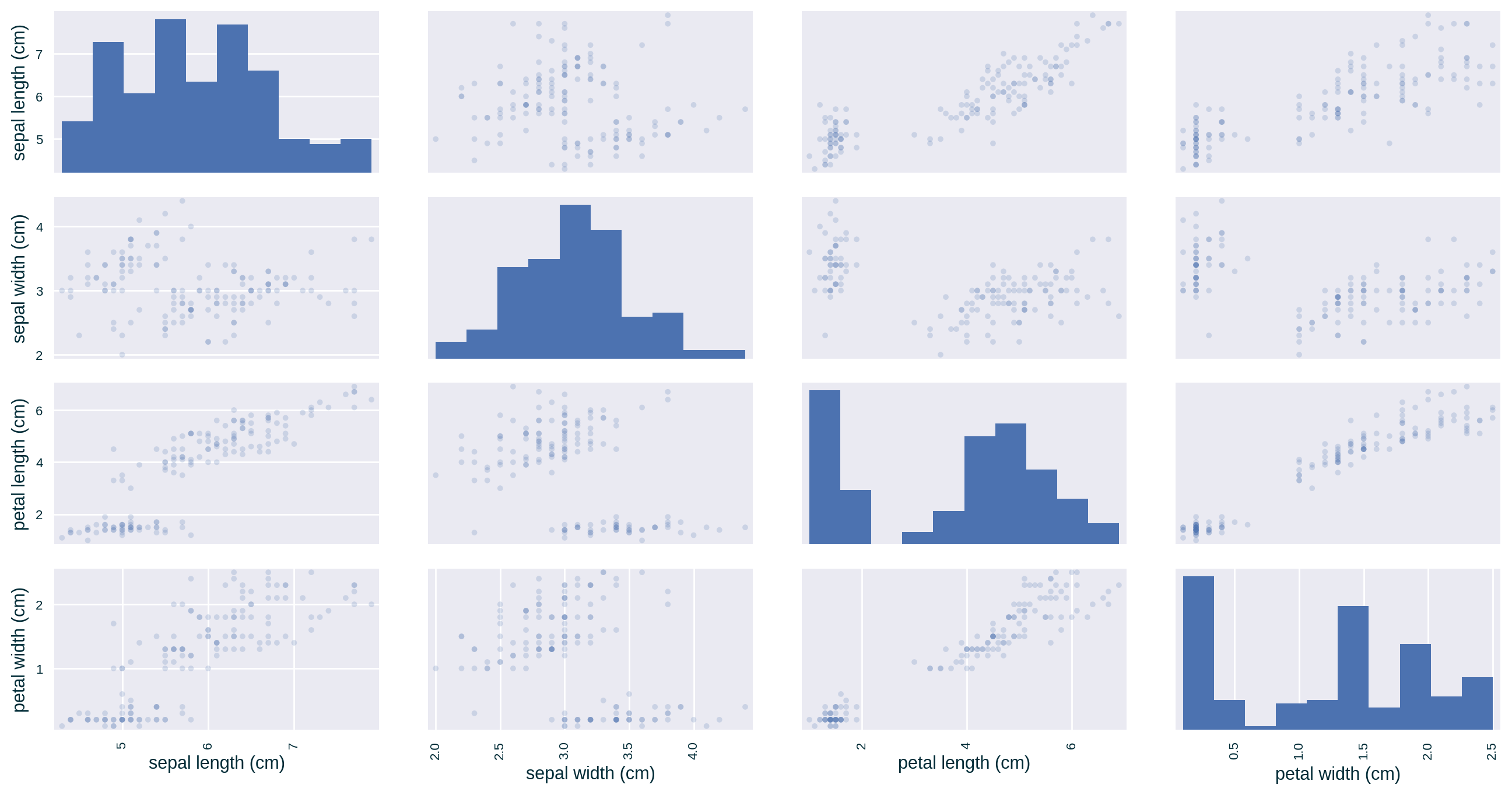 Iris feature distribution