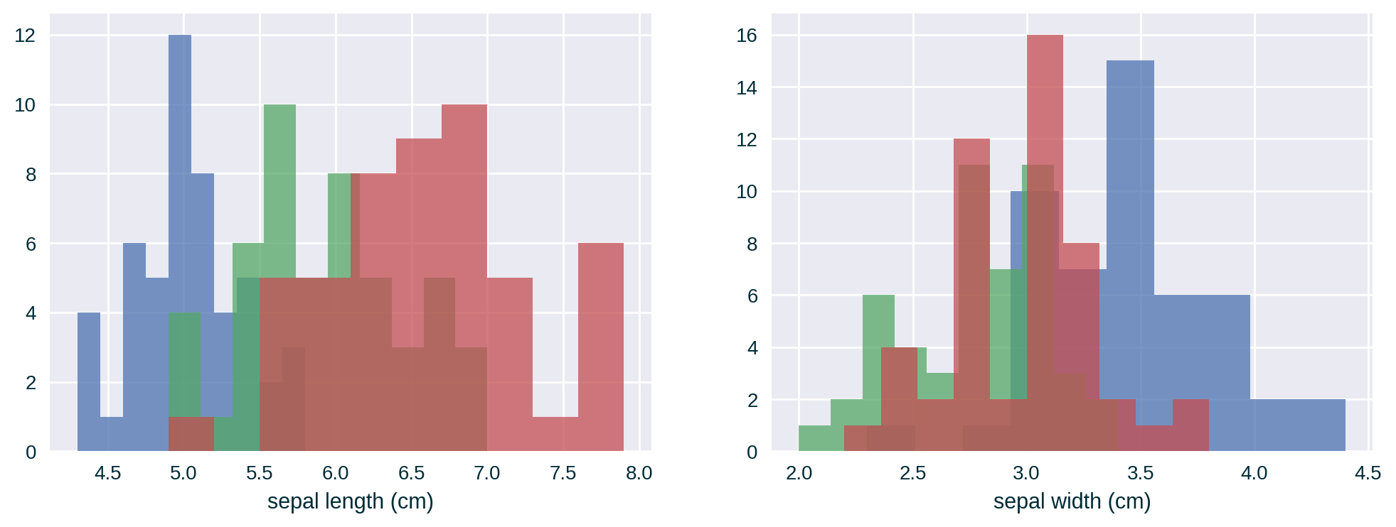 Iris feature distribution per class