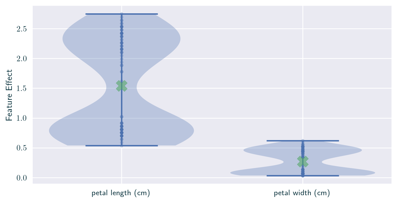 Feature effect -- violin plot