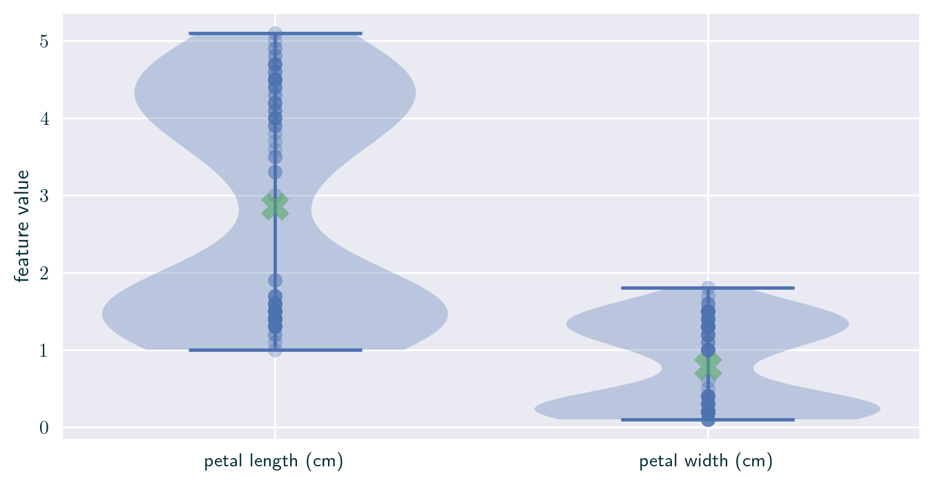 Feature value distribution