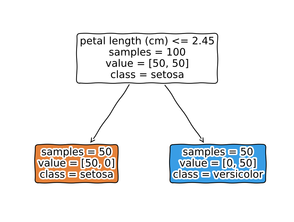 Decision tree for 2 features -- tree visualisation