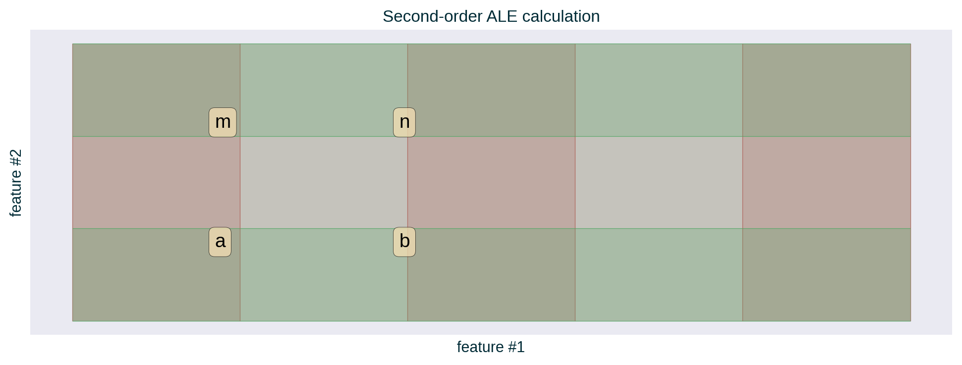 Multi-dimensional ALE computation
