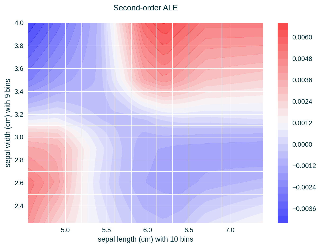 Two-dimensional ALE for the Iris data set