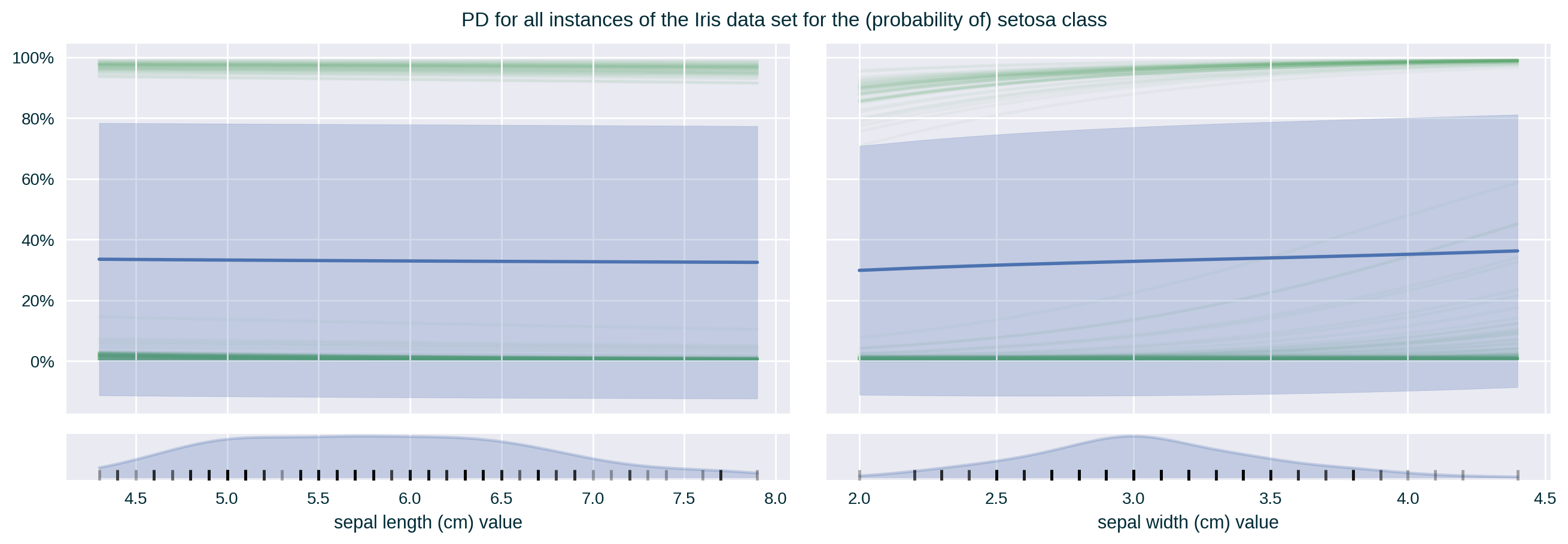 PD of a single class for two correlated features