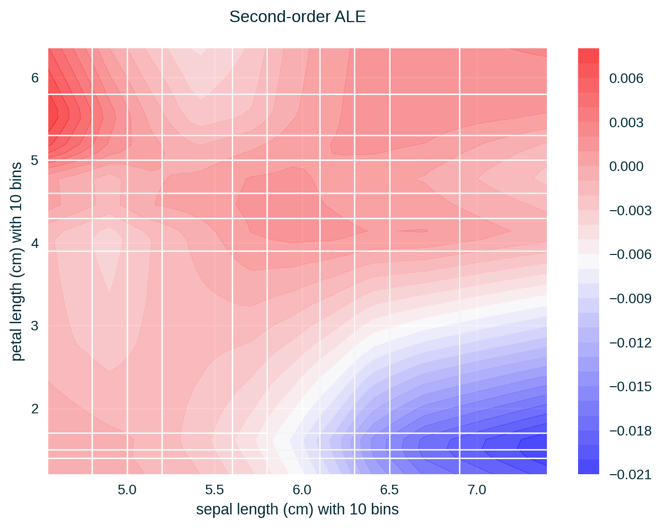Two-dimensional ALE for the Iris data set