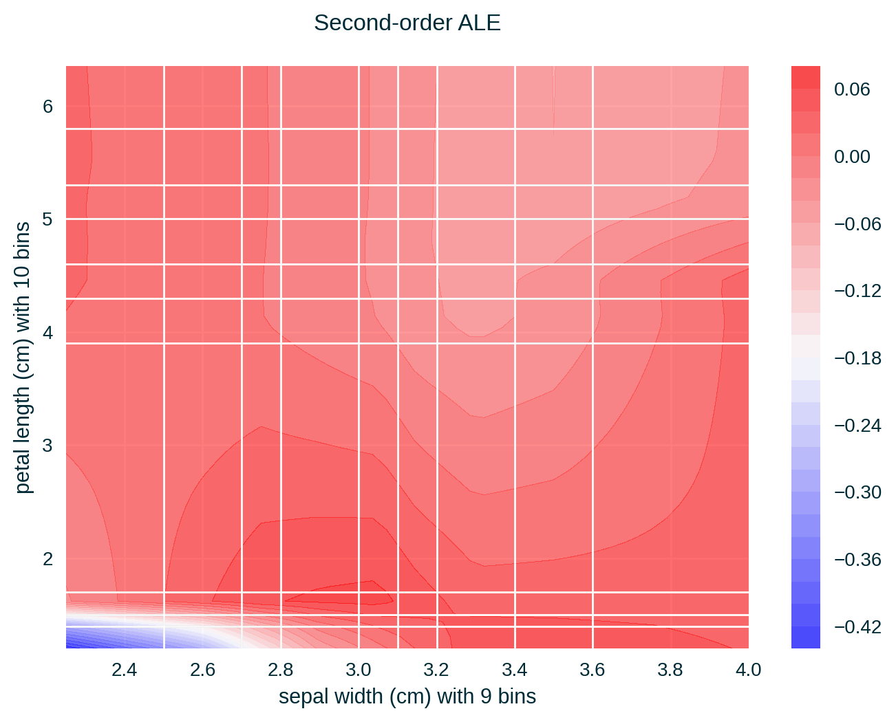 Two-dimensional ALE for the Iris data set