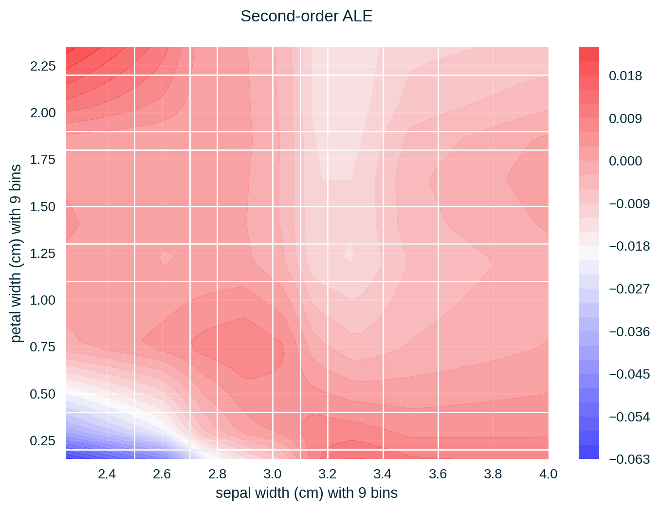Two-dimensional ALE for the Iris data set