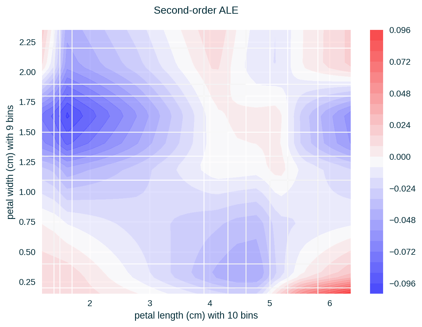 Two-dimensional ALE for the Iris data set