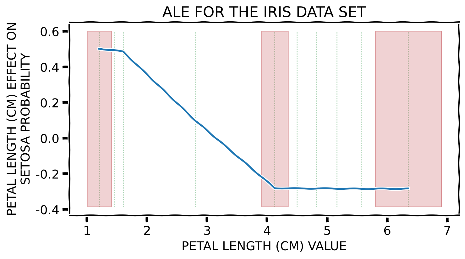 ALE for a numerical feature