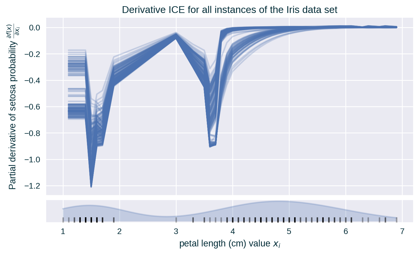 Derivative ICE for a collection of instances