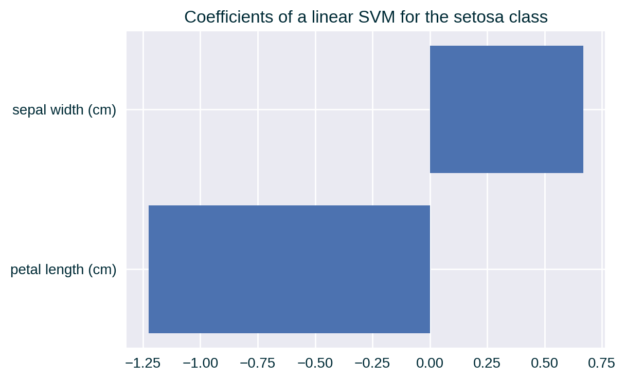 Model coefficients for the selected class