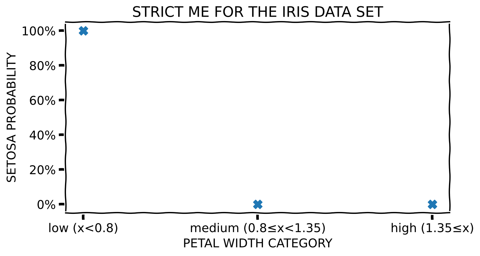 Strict ME for a categorical feature