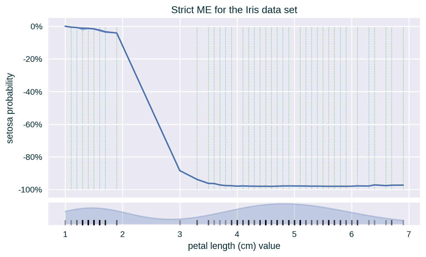 Centred Strict ME with Standard Deviation