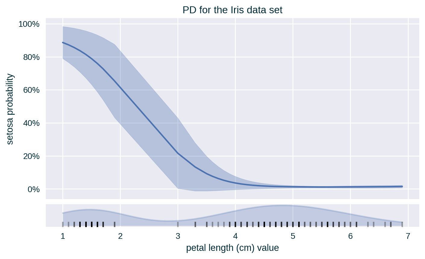 PD (with standard deviation) for the Iris data set