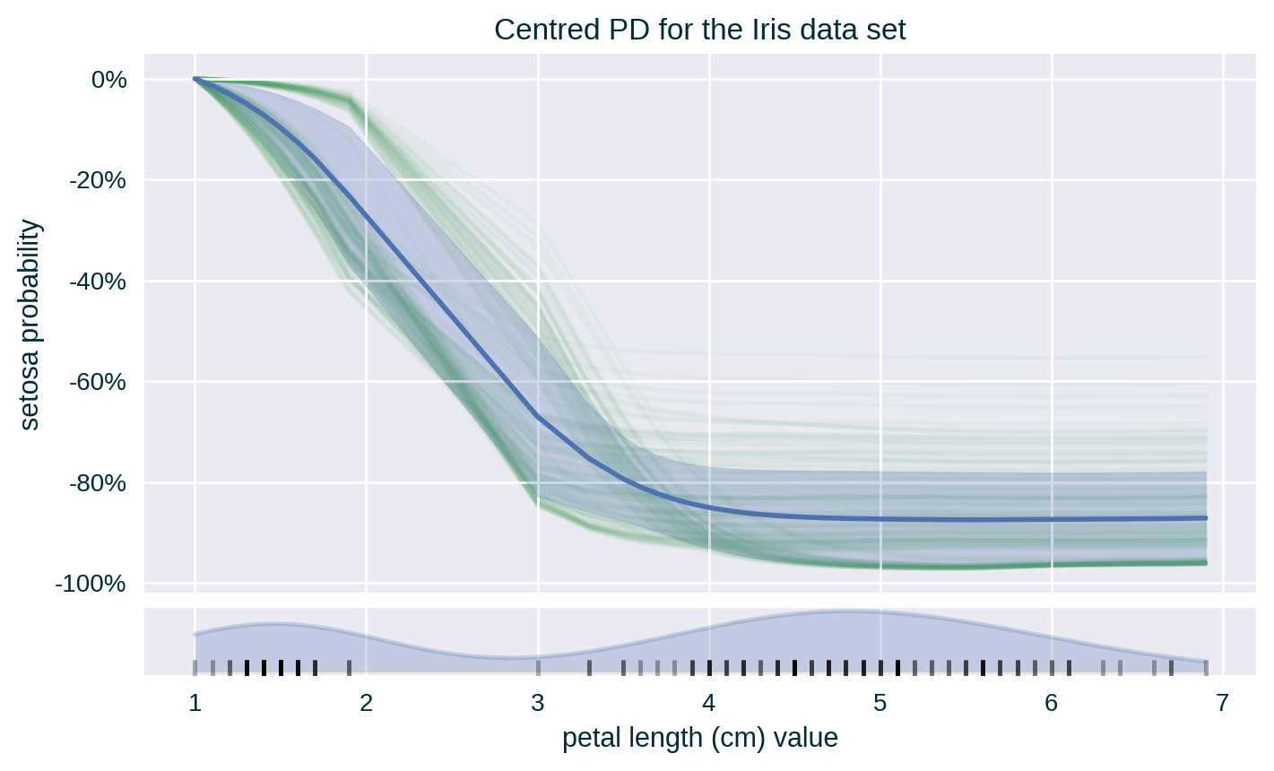 Centred PD (with standard deviation & ICE) for the Iris data set