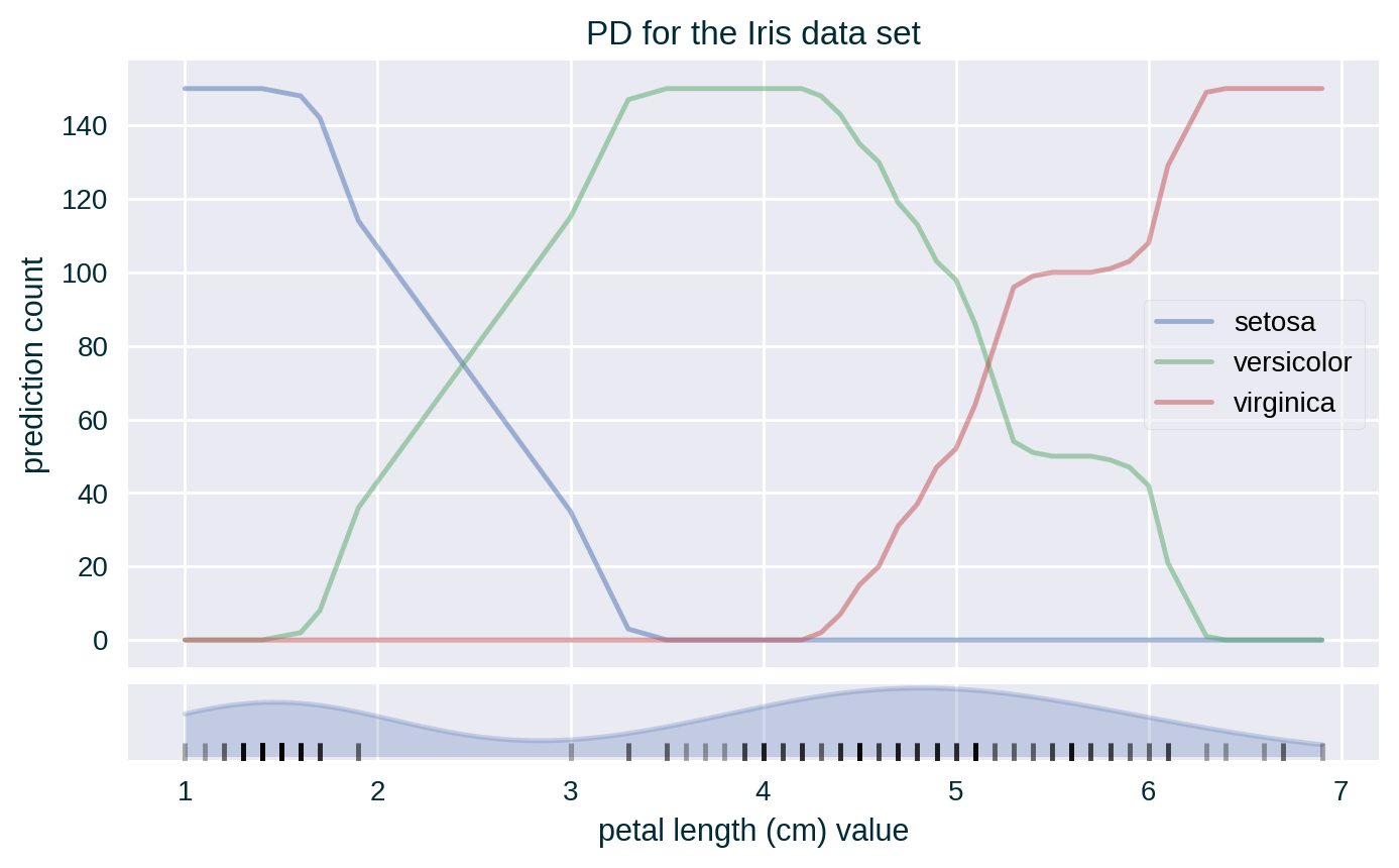 Crisp classification PD for the Iris data set