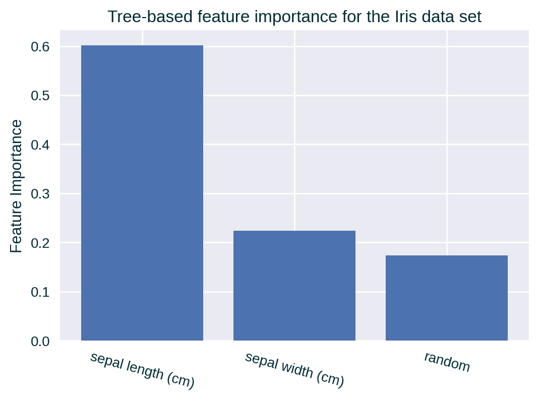 Tree-based feature importance